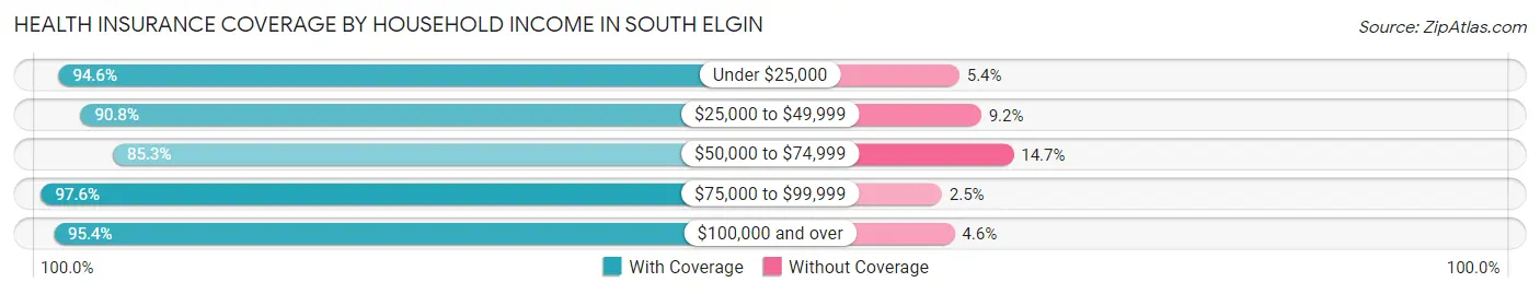 Health Insurance Coverage by Household Income in South Elgin