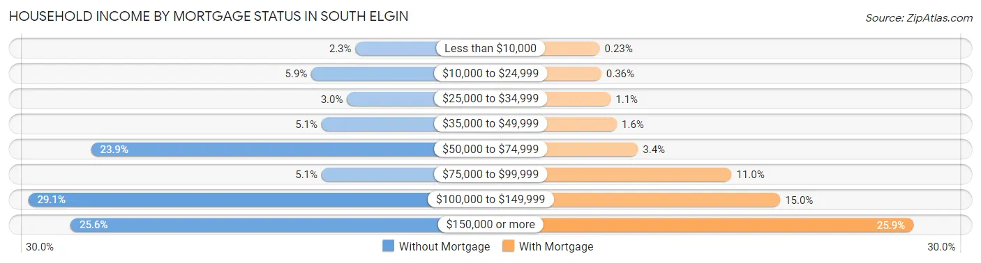 Household Income by Mortgage Status in South Elgin