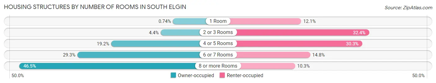 Housing Structures by Number of Rooms in South Elgin