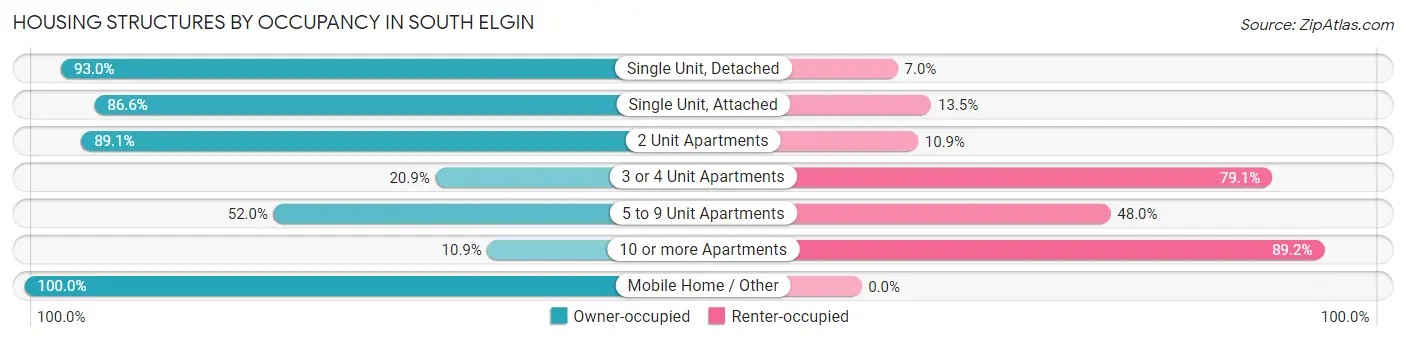 Housing Structures by Occupancy in South Elgin