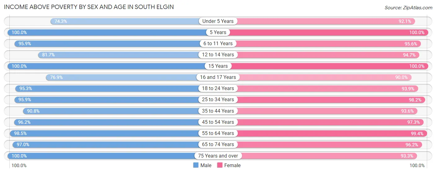 Income Above Poverty by Sex and Age in South Elgin