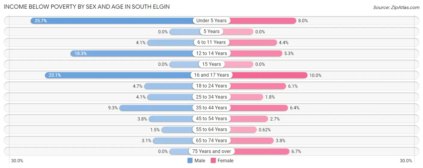 Income Below Poverty by Sex and Age in South Elgin