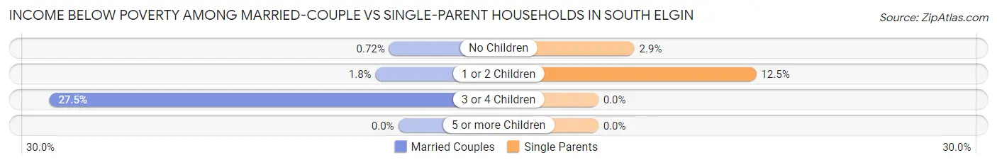 Income Below Poverty Among Married-Couple vs Single-Parent Households in South Elgin