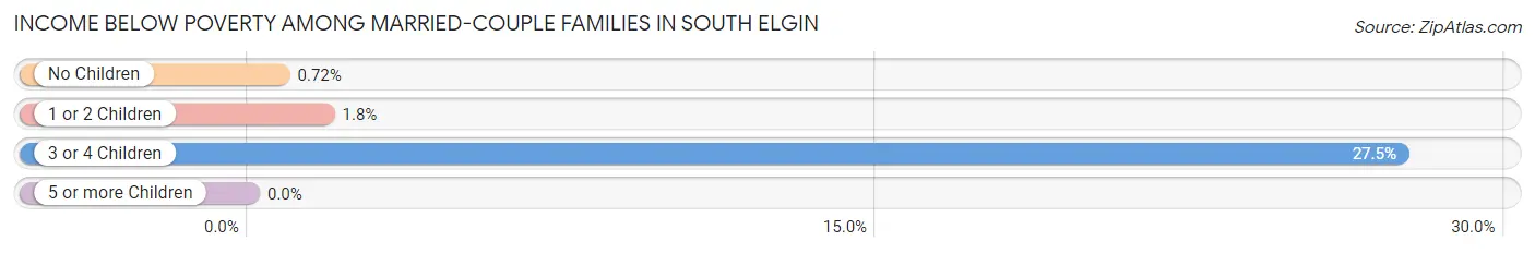 Income Below Poverty Among Married-Couple Families in South Elgin