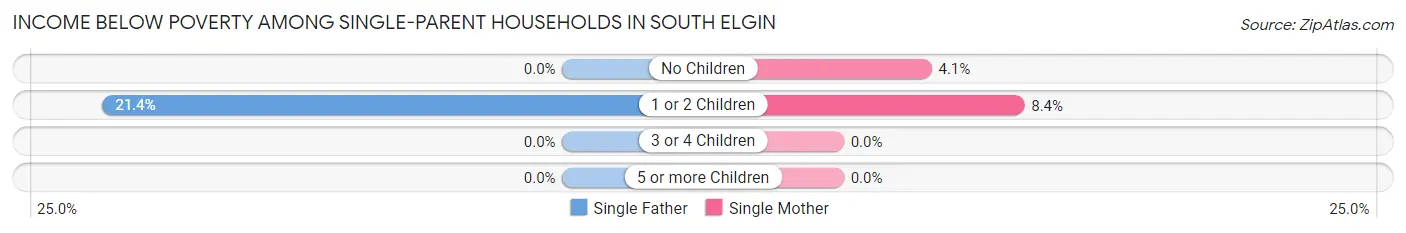 Income Below Poverty Among Single-Parent Households in South Elgin