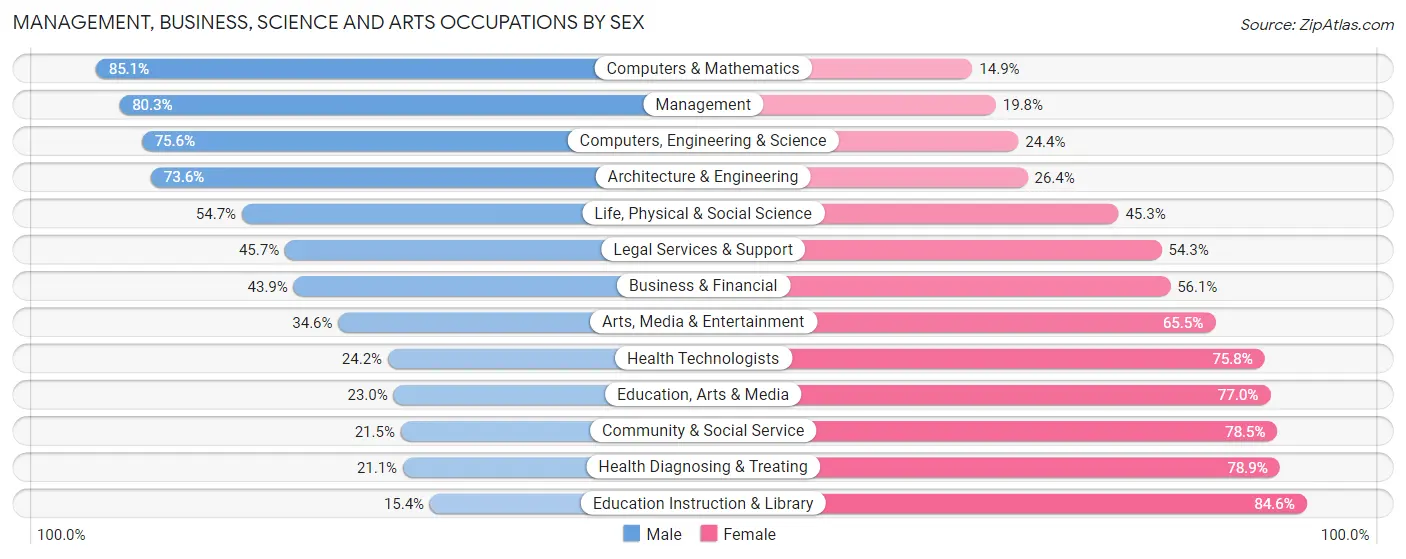 Management, Business, Science and Arts Occupations by Sex in South Elgin