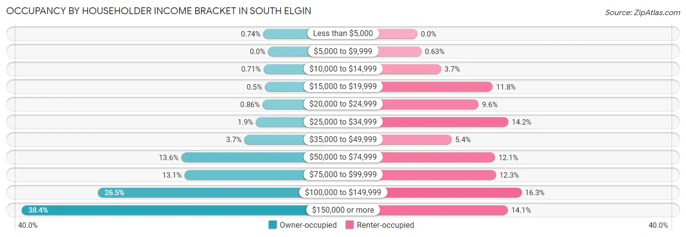 Occupancy by Householder Income Bracket in South Elgin