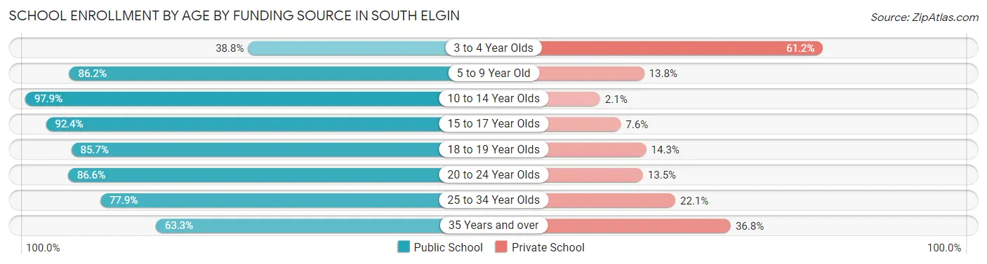 School Enrollment by Age by Funding Source in South Elgin
