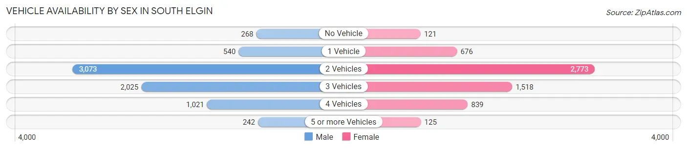 Vehicle Availability by Sex in South Elgin