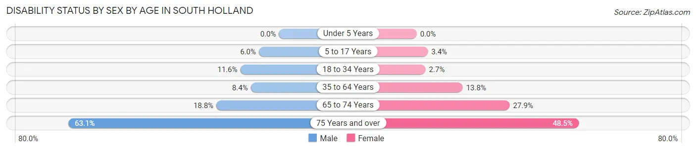 Disability Status by Sex by Age in South Holland