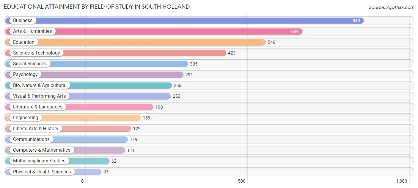 Educational Attainment by Field of Study in South Holland