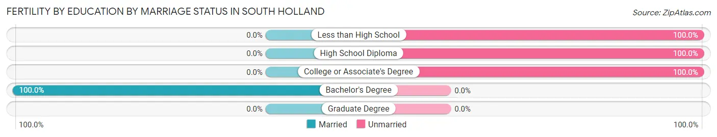 Female Fertility by Education by Marriage Status in South Holland