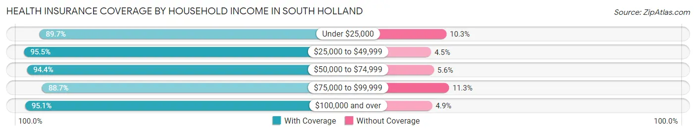 Health Insurance Coverage by Household Income in South Holland
