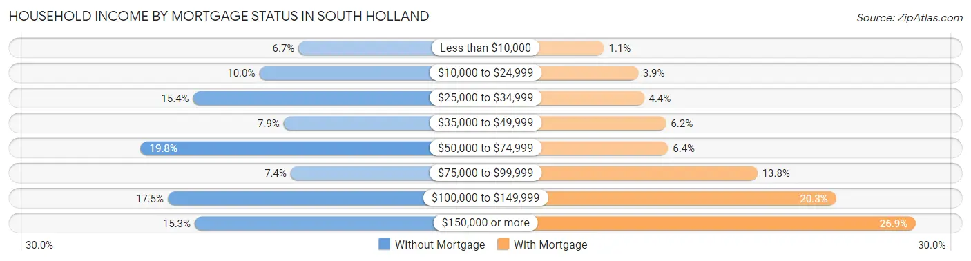 Household Income by Mortgage Status in South Holland