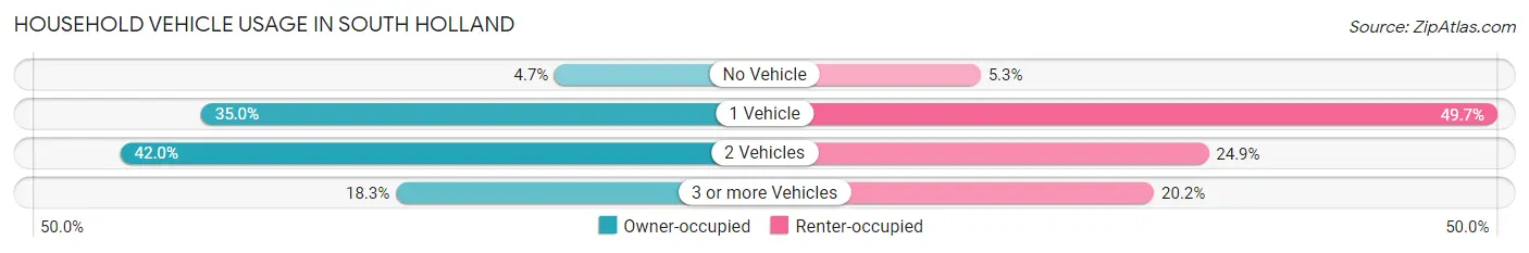 Household Vehicle Usage in South Holland