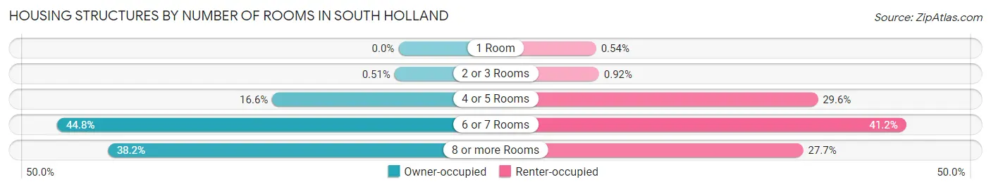 Housing Structures by Number of Rooms in South Holland