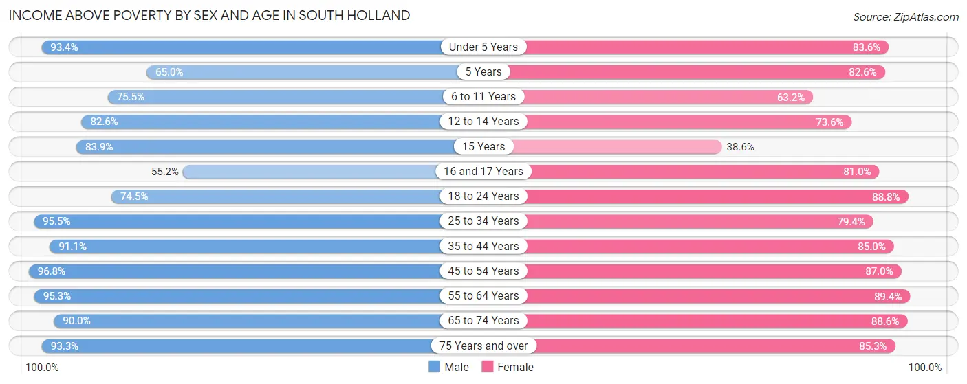 Income Above Poverty by Sex and Age in South Holland