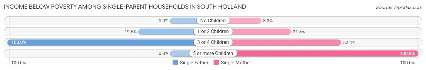 Income Below Poverty Among Single-Parent Households in South Holland