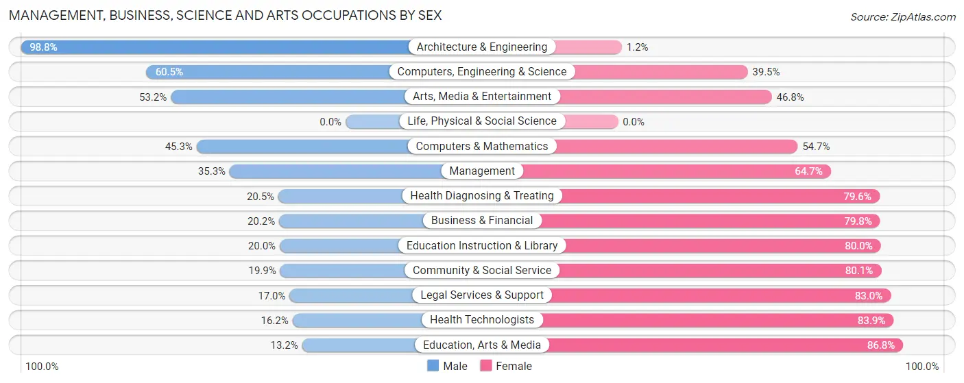 Management, Business, Science and Arts Occupations by Sex in South Holland