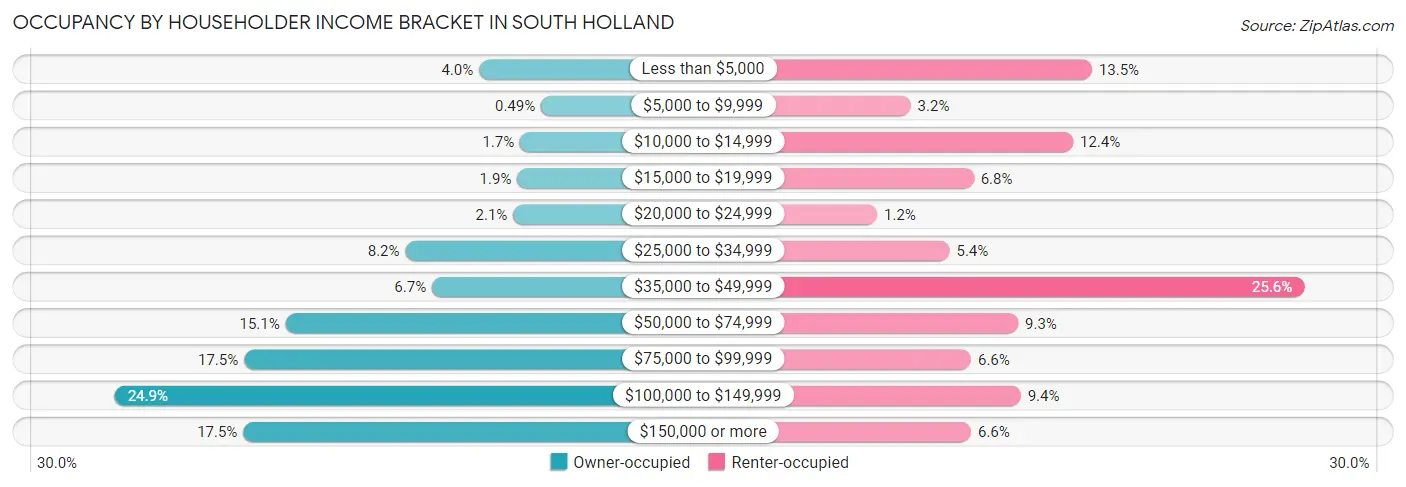 Occupancy by Householder Income Bracket in South Holland
