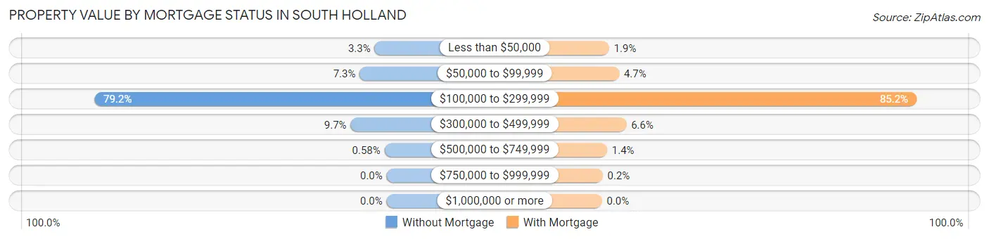 Property Value by Mortgage Status in South Holland