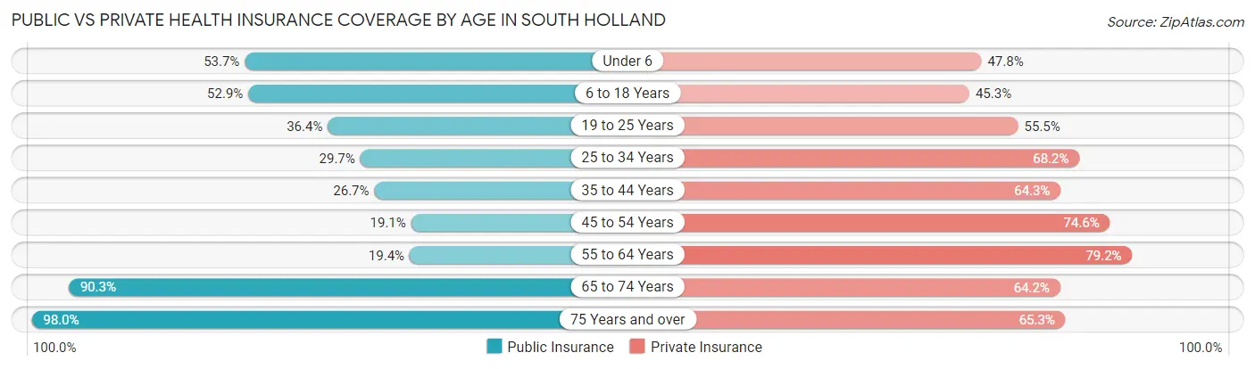 Public vs Private Health Insurance Coverage by Age in South Holland