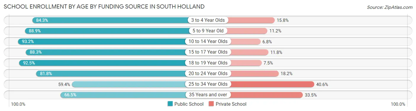 School Enrollment by Age by Funding Source in South Holland