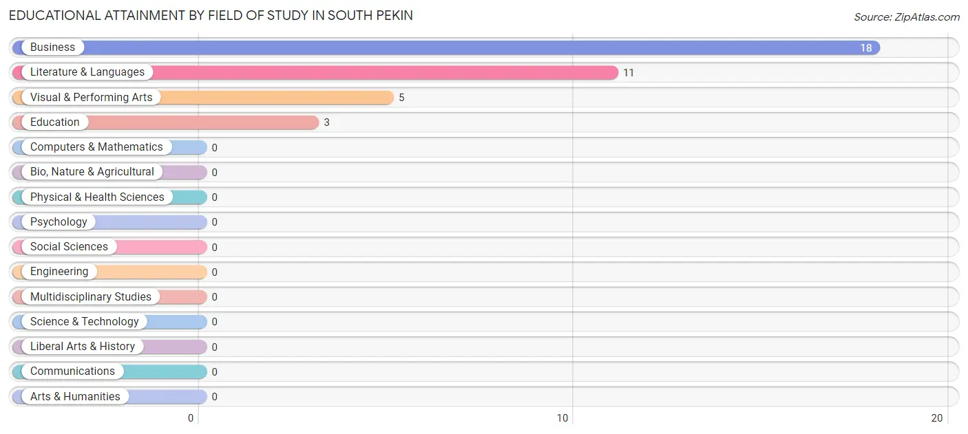 Educational Attainment by Field of Study in South Pekin