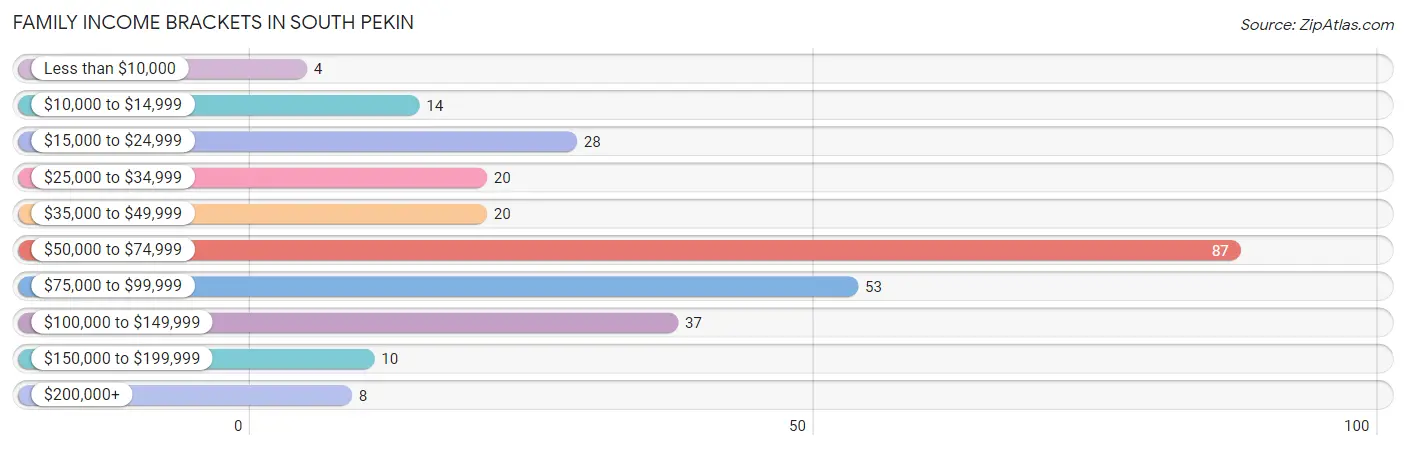 Family Income Brackets in South Pekin