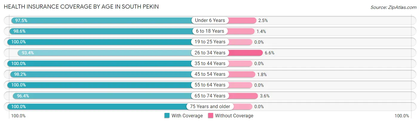 Health Insurance Coverage by Age in South Pekin