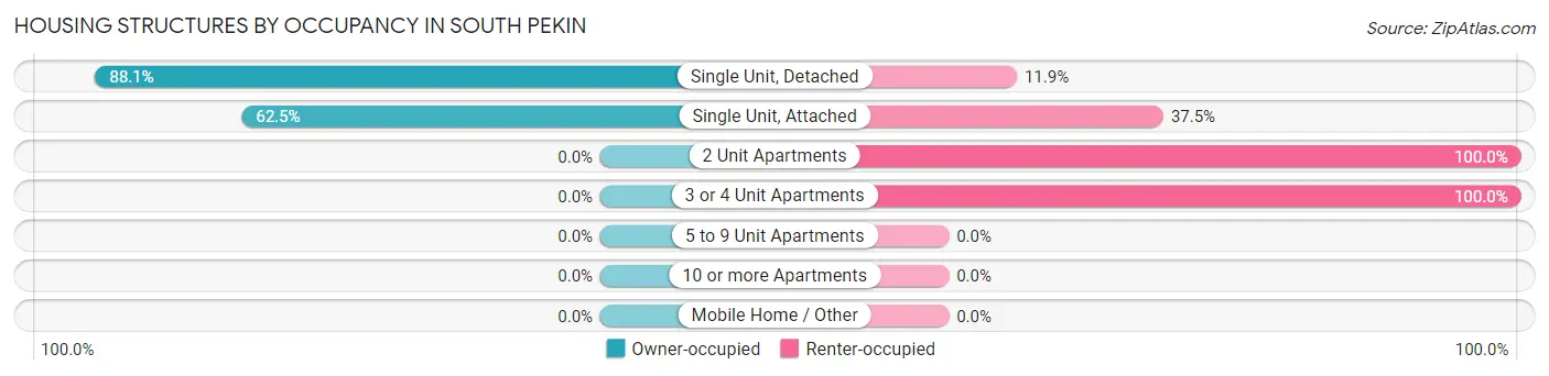 Housing Structures by Occupancy in South Pekin