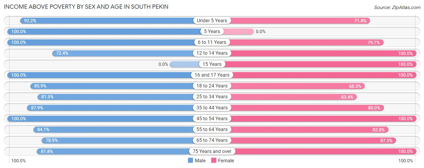 Income Above Poverty by Sex and Age in South Pekin