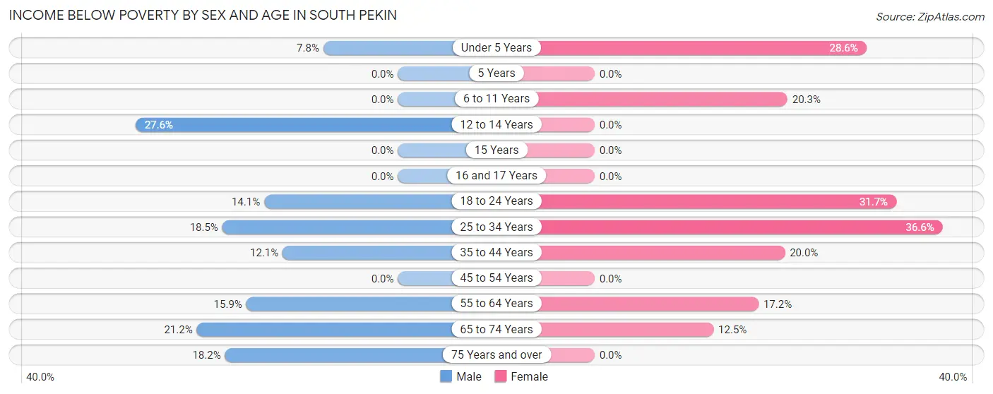 Income Below Poverty by Sex and Age in South Pekin