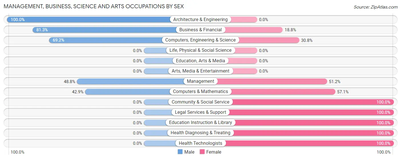 Management, Business, Science and Arts Occupations by Sex in South Pekin