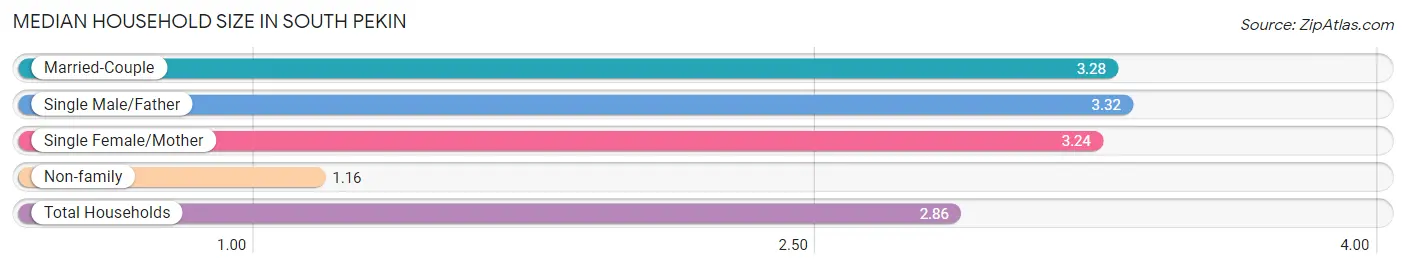 Median Household Size in South Pekin