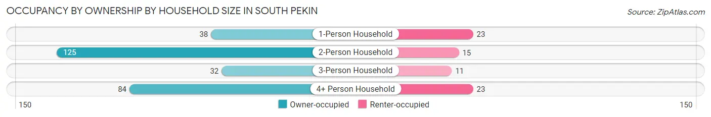 Occupancy by Ownership by Household Size in South Pekin