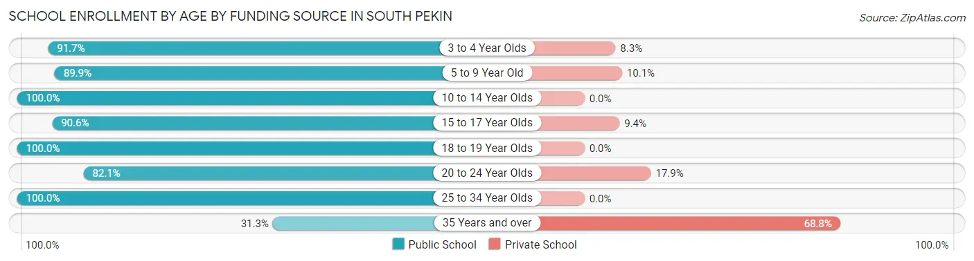 School Enrollment by Age by Funding Source in South Pekin