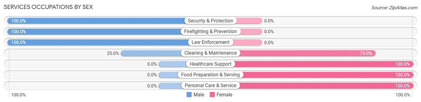 Services Occupations by Sex in South Pekin