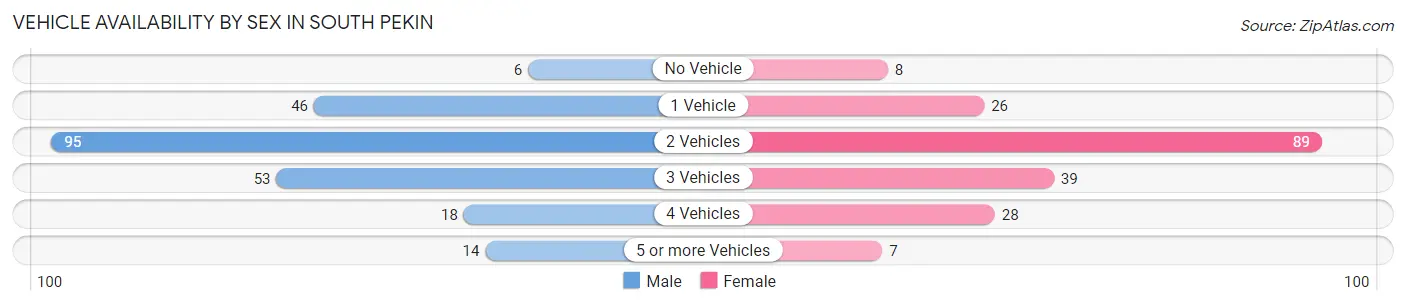 Vehicle Availability by Sex in South Pekin