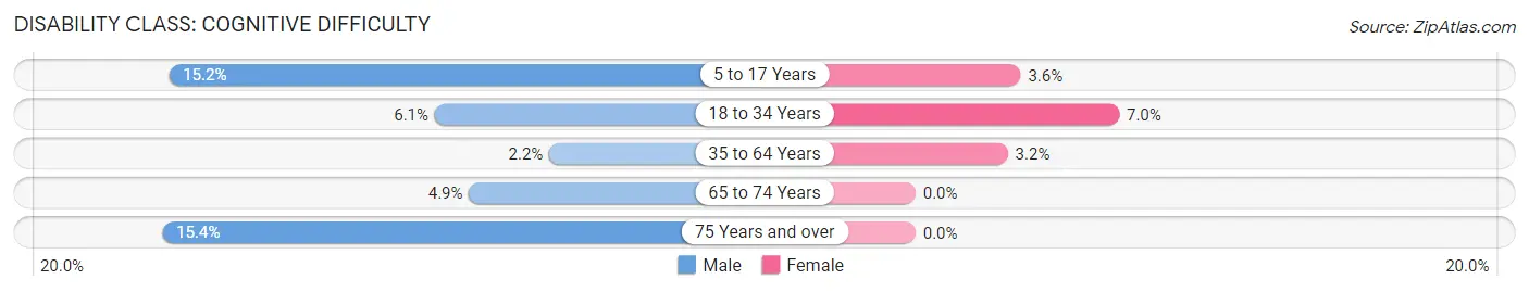 Disability in South Roxana: <span>Cognitive Difficulty</span>