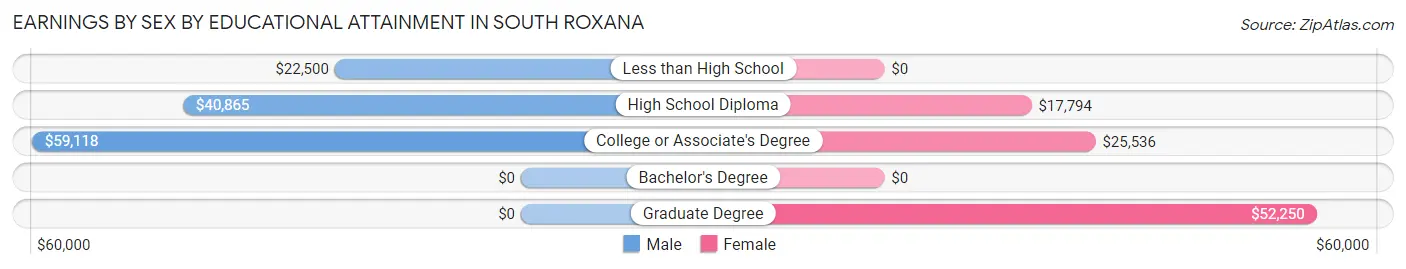 Earnings by Sex by Educational Attainment in South Roxana