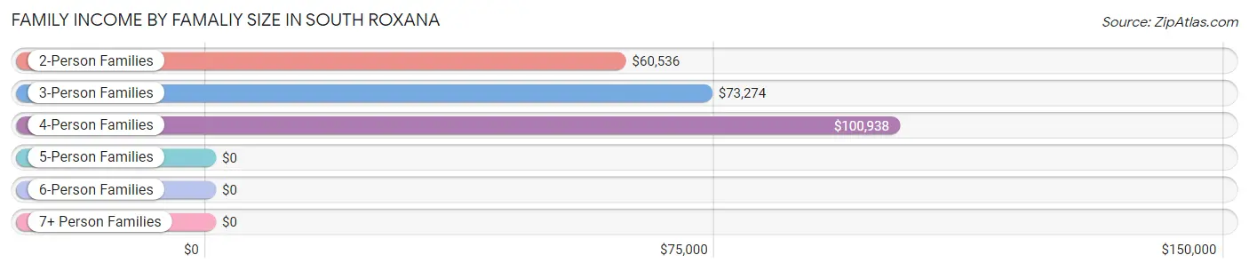 Family Income by Famaliy Size in South Roxana