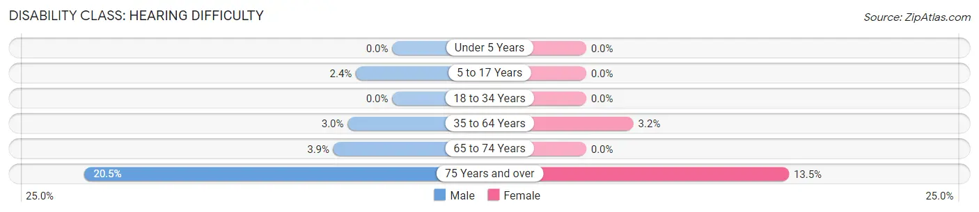 Disability in South Roxana: <span>Hearing Difficulty</span>