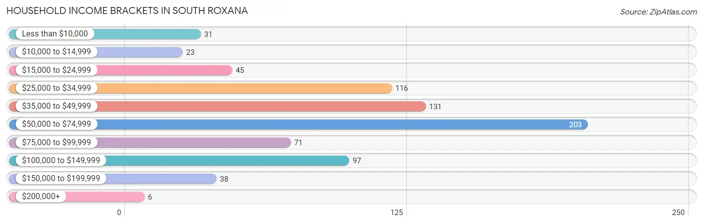 Household Income Brackets in South Roxana