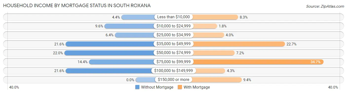 Household Income by Mortgage Status in South Roxana