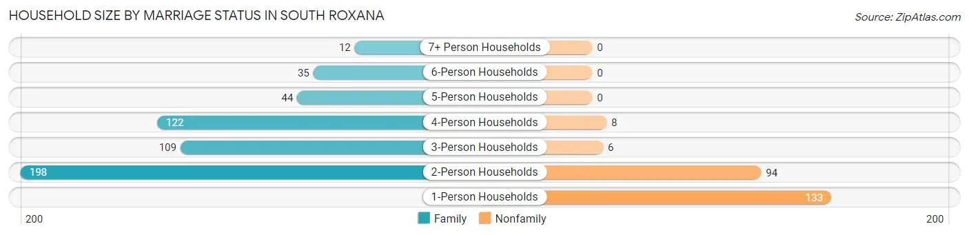 Household Size by Marriage Status in South Roxana