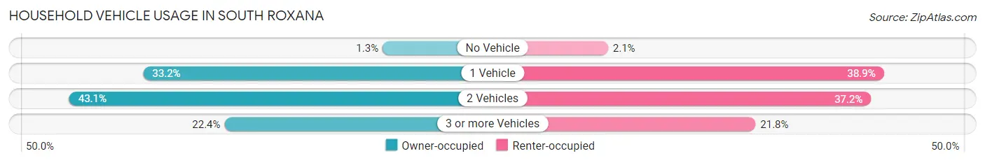 Household Vehicle Usage in South Roxana