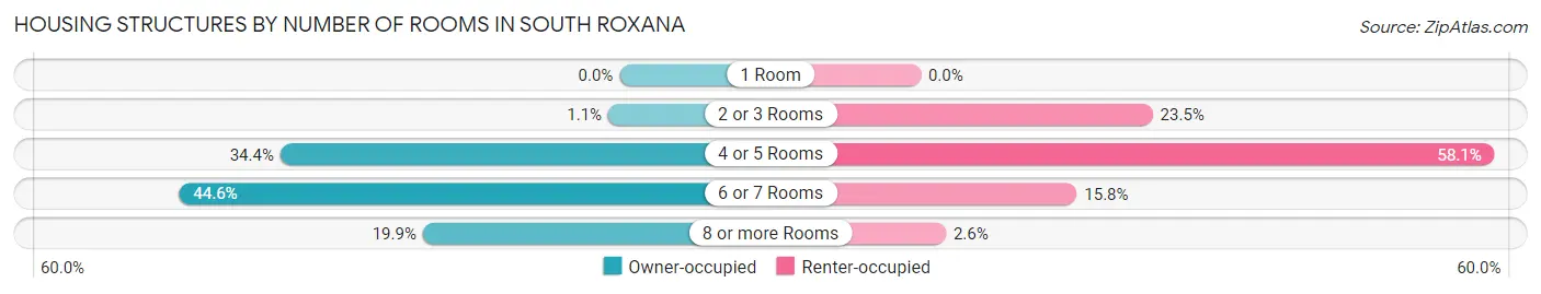 Housing Structures by Number of Rooms in South Roxana
