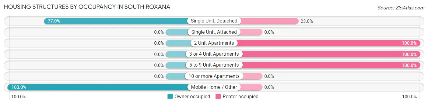 Housing Structures by Occupancy in South Roxana
