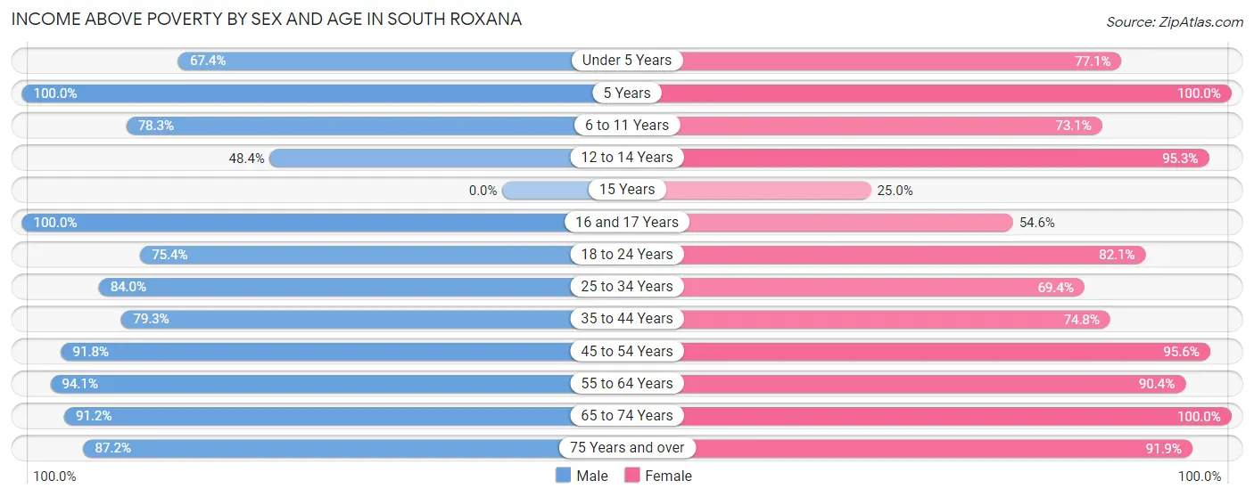 Income Above Poverty by Sex and Age in South Roxana